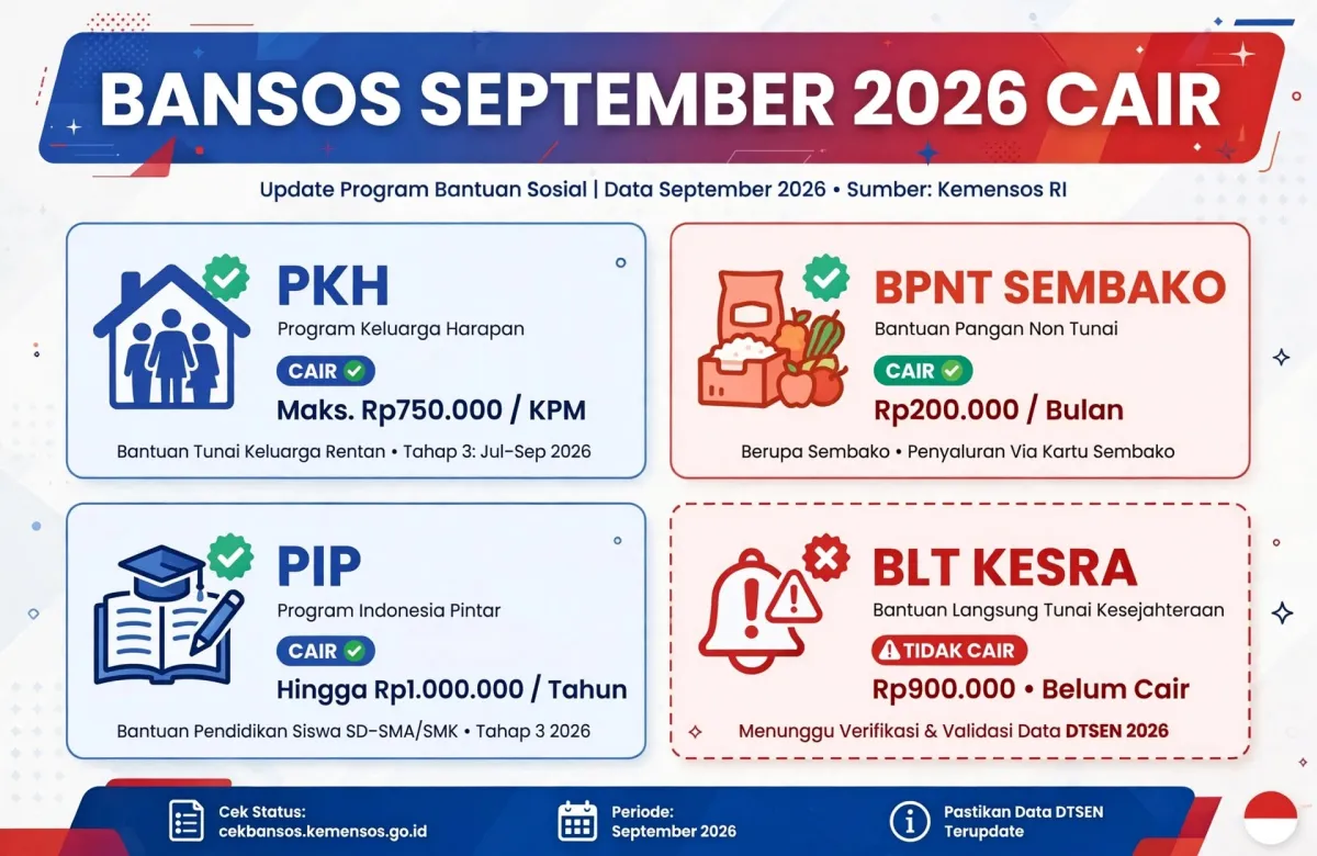 PKH Tahap 3 dan BPNT Rp600.000 Cair September, PIP Termin 2 Berakhir - Lengkap Nominalnya