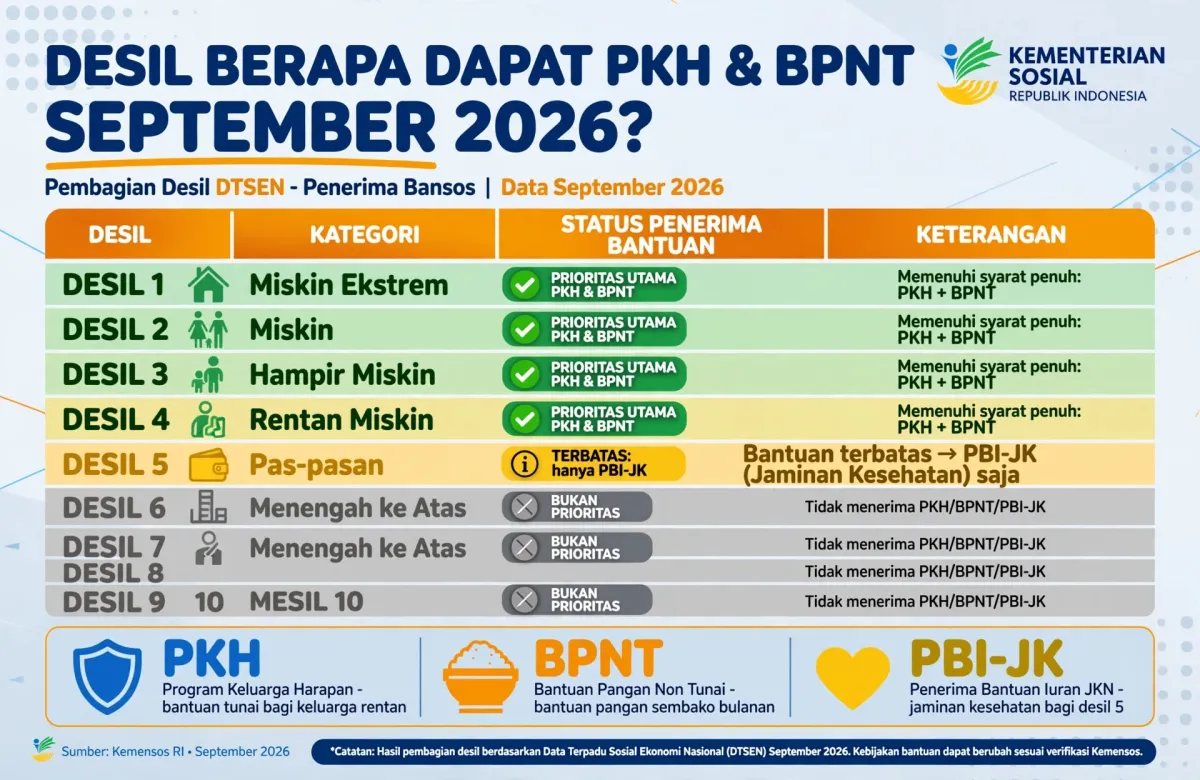 Desil Berapa yang Dapat Bansos PKH dan BPNT September 2026? Ini Aturan DTSEN Terbaru