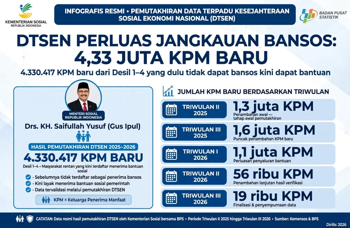 DTSEN Bikin Bansos Lebih Tepat Sasaran: 4,33 Juta KPM Baru Desil 1-4 yang Dulu Tak Dapat Bansos Kini Terima Bantuan