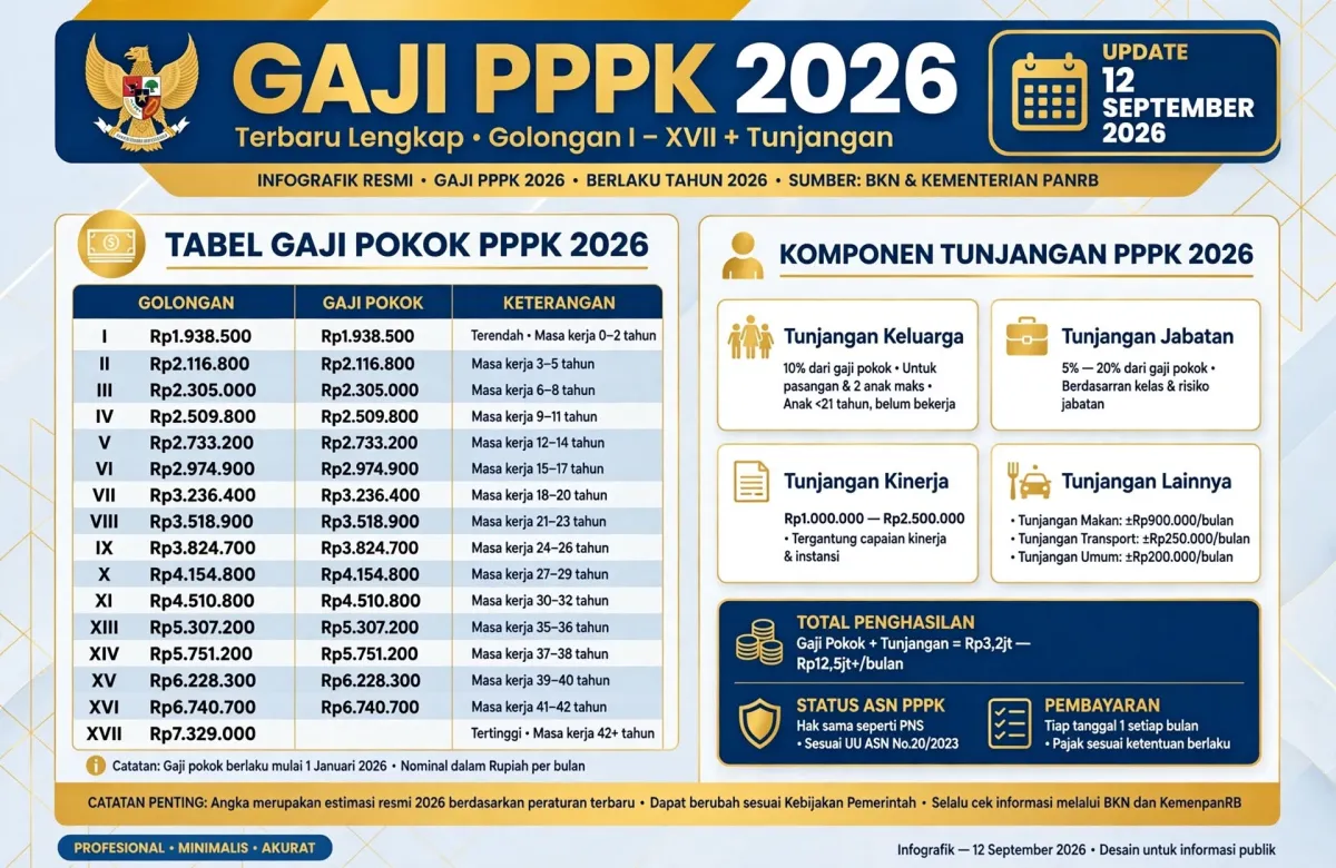 Gaji PPPK 2026 Terbaru Lengkap: Rincian Golongan I - XVII + Tunjangan