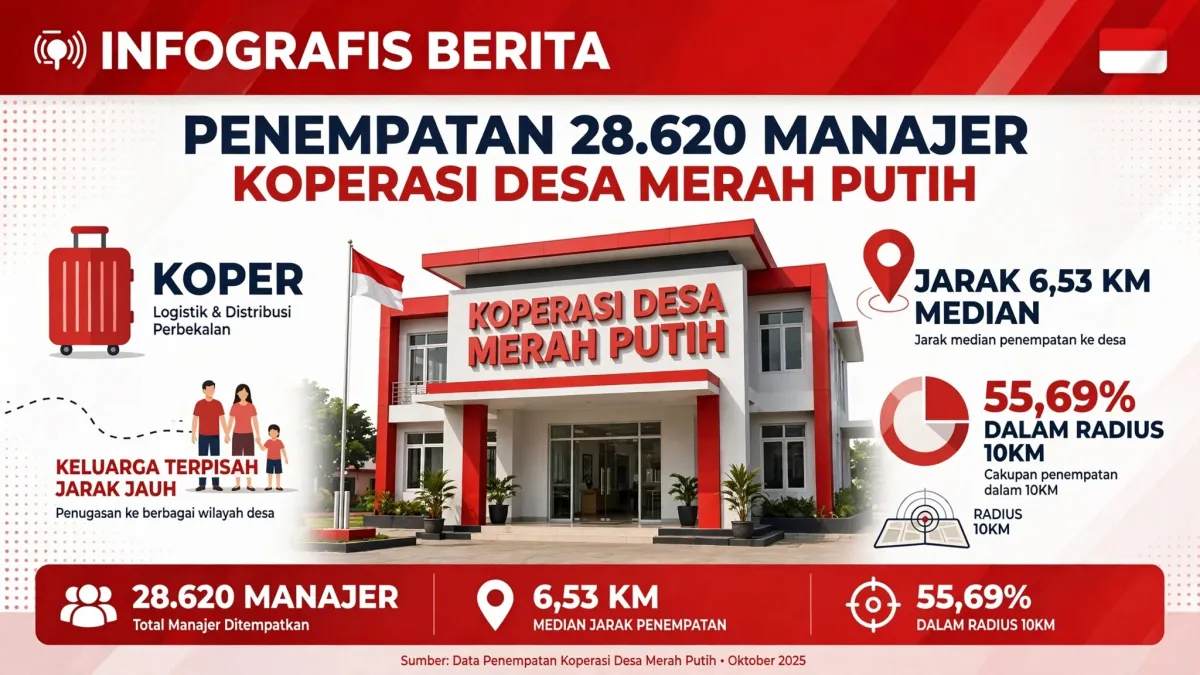 Penempatan Manajer KDMP Jauh dari Domisili Disorot, Pemerintah Ungkap Sistem dan Datanya