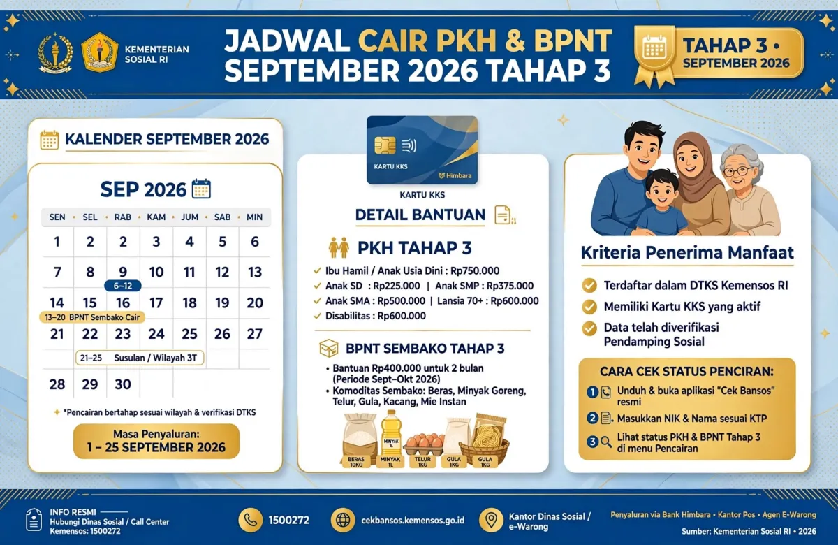 BLT Kesra Rp900.000 September 2026 Cair Lagi? Ini Penjelasan Resmi Kemensos dan Kemenko Perekonomian