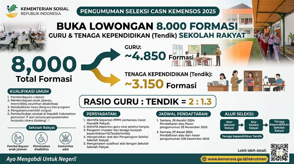 Update Terbaru: Kemensos Buka 8.000 Lowongan Guru dan Tenaga Kependidikan Sekolah Rakyat, Cek Syaratnya